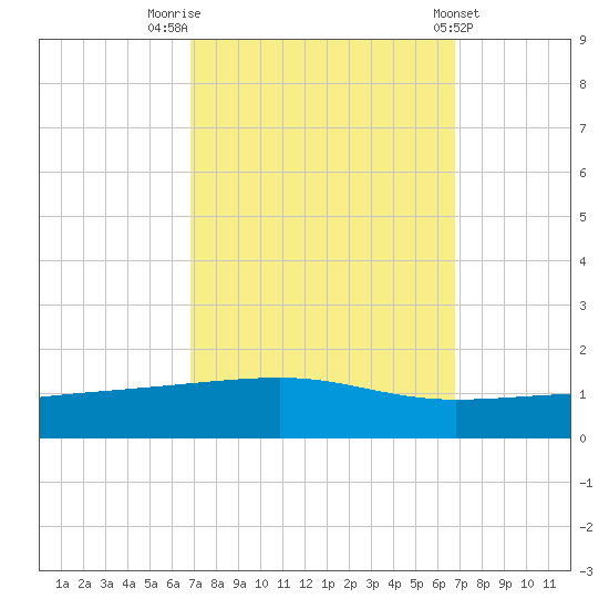 Barataria Pass tide chart for Monday, September 30, 2024
