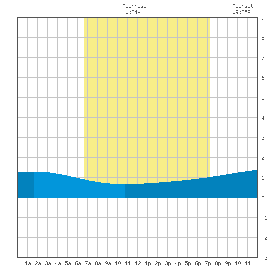 Barataria Pass tide chart for Saturday, September 7, 2024