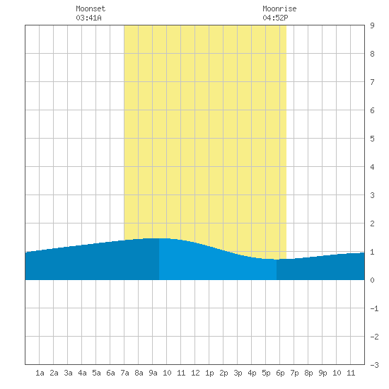 Barataria Pass tide chart for Monday, October 14, 2024