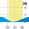Barataria Pass tide chart for Sunday, October 20, 2024