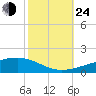 Barataria Pass tide chart for Thursday, October 24, 2024