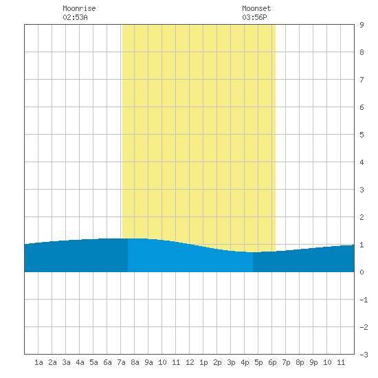 Barataria Pass tide chart for Sunday, October 27, 2024