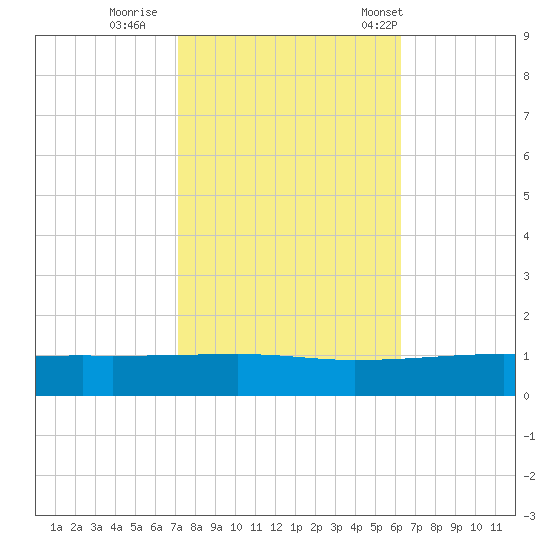 Barataria Pass tide chart for Monday, October 28, 2024