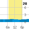 Barataria Pass tide chart for Monday, October 28, 2024