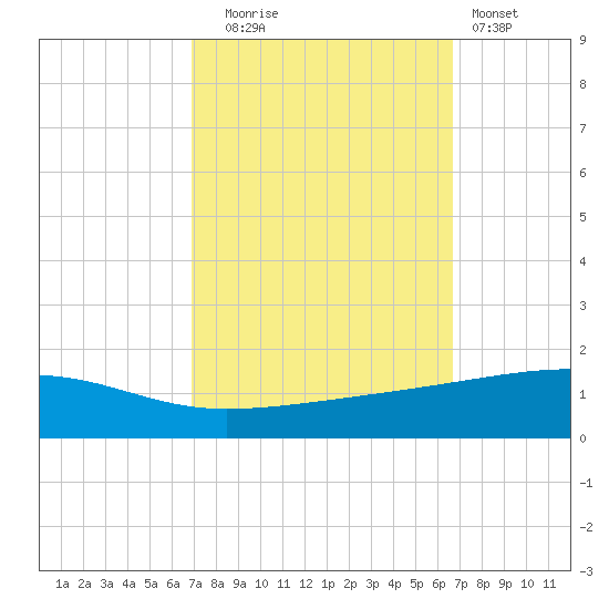 Barataria Pass tide chart for Friday, October 4, 2024