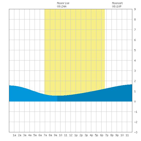 Barataria Pass tide chart for Saturday, October 5, 2024