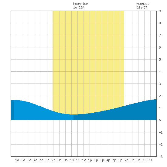 Barataria Pass tide chart for Sunday, October 6, 2024