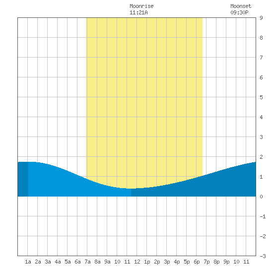 Barataria Pass tide chart for Monday, October 7, 2024