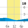 Barataria Pass tide chart for Sunday, November 10, 2024