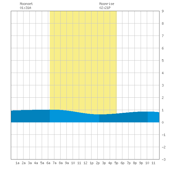 Barataria Pass tide chart for Monday, November 11, 2024