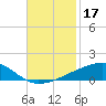 Barataria Pass tide chart for Sunday, November 17, 2024