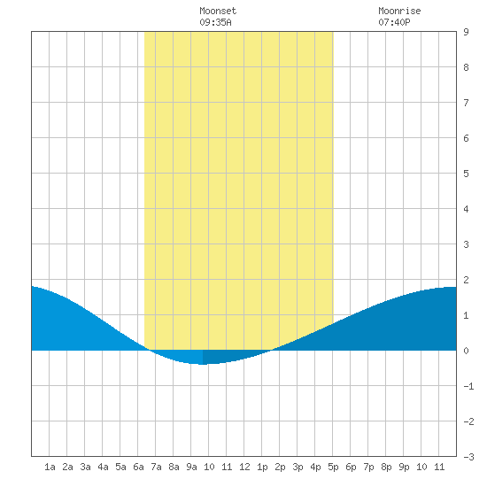 Barataria Pass tide chart for Monday, November 18, 2024