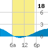 Barataria Pass tide chart for Monday, November 18, 2024