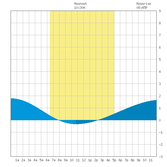 Barataria Pass tide chart for Tuesday, November 19, 2024