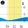 Barataria Pass tide chart for Friday, November 1, 2024