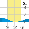 Barataria Pass tide chart for Thursday, November 21, 2024