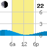 Barataria Pass tide chart for Friday, November 22, 2024