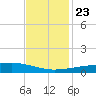 Barataria Pass tide chart for Saturday, November 23, 2024