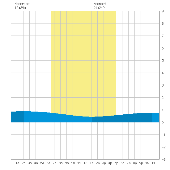 Barataria Pass tide chart for Sunday, November 24, 2024