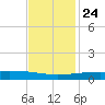 Barataria Pass tide chart for Sunday, November 24, 2024