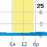 Barataria Pass tide chart for Monday, November 25, 2024