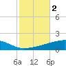 Barataria Pass tide chart for Saturday, November 2, 2024