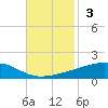 Barataria Pass tide chart for Sunday, November 3, 2024