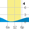 Barataria Pass tide chart for Monday, November 4, 2024