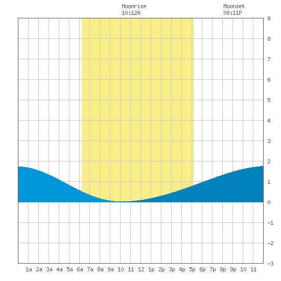 Barataria Pass tide chart for Tuesday, November 5, 2024