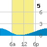 Barataria Pass tide chart for Tuesday, November 5, 2024