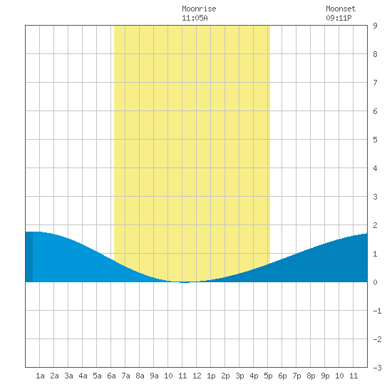 Barataria Pass tide chart for Wednesday, November 6, 2024