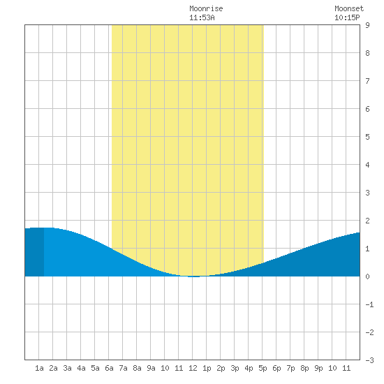 Barataria Pass tide chart for Thursday, November 7, 2024
