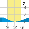 Barataria Pass tide chart for Thursday, November 7, 2024