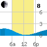 Barataria Pass tide chart for Friday, November 8, 2024