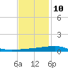 Barataria Pass tide chart for Tuesday, December 10, 2024