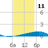 Barataria Pass tide chart for Wednesday, December 11, 2024