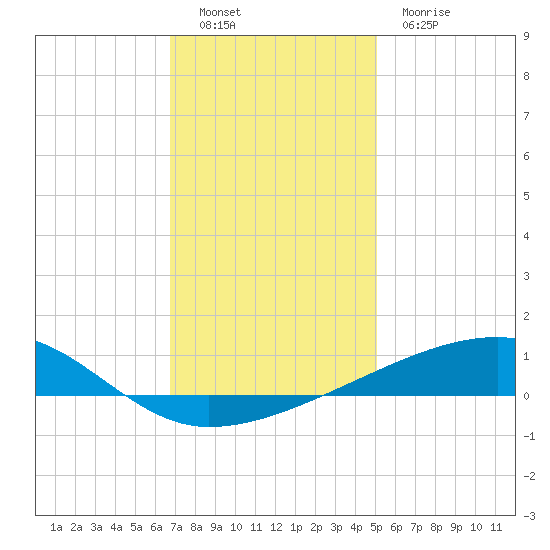 Barataria Pass tide chart for Monday, December 16, 2024