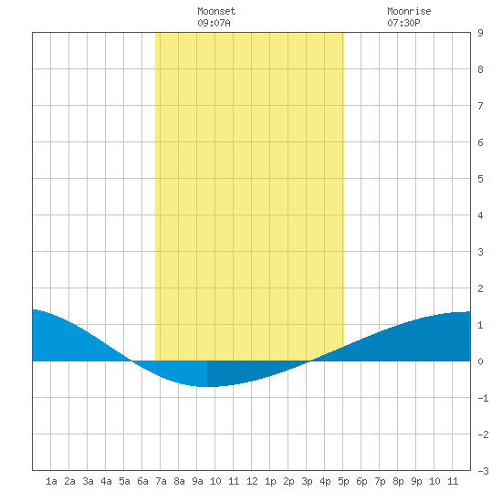 Barataria Pass tide chart for Tuesday, December 17, 2024