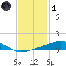 Barataria Pass tide chart for Sunday, December 1, 2024
