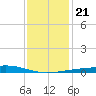 Barataria Pass tide chart for Saturday, December 21, 2024