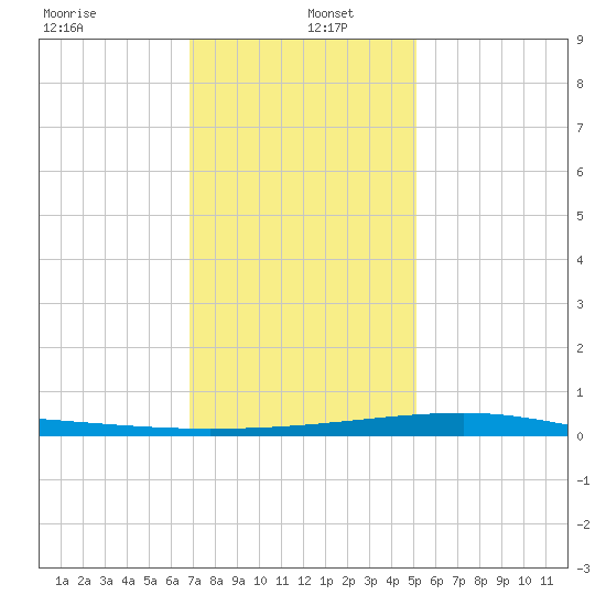 Barataria Pass tide chart for Monday, December 23, 2024
