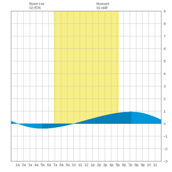 Barataria Pass tide chart for Thursday, December 26, 2024