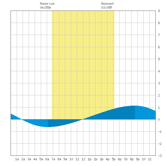 Barataria Pass tide chart for Saturday, December 28, 2024
