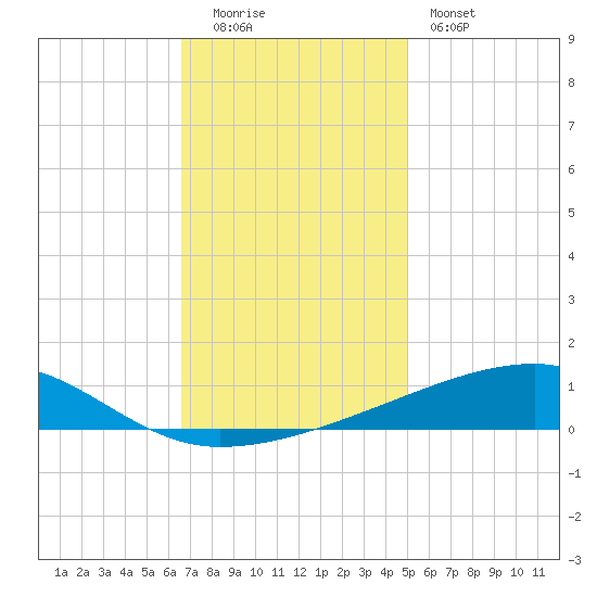 Barataria Pass tide chart for Monday, December 2, 2024