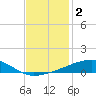 Barataria Pass tide chart for Monday, December 2, 2024
