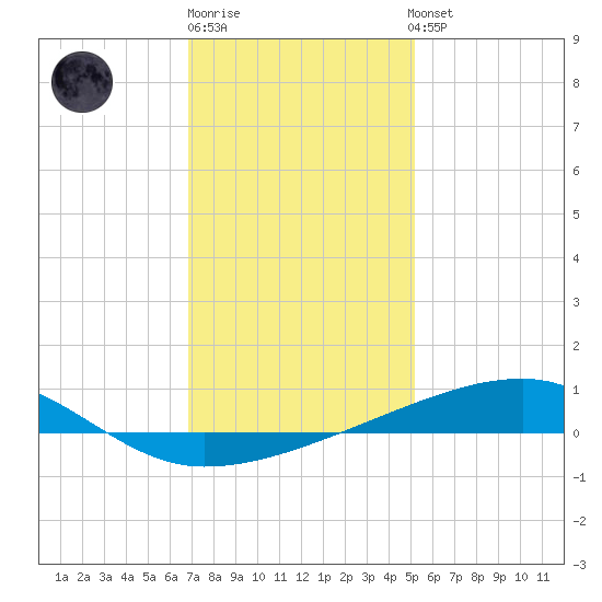 Barataria Pass tide chart for Monday, December 30, 2024