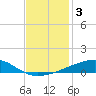 Barataria Pass tide chart for Tuesday, December 3, 2024