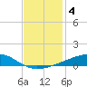 Barataria Pass tide chart for Wednesday, December 4, 2024