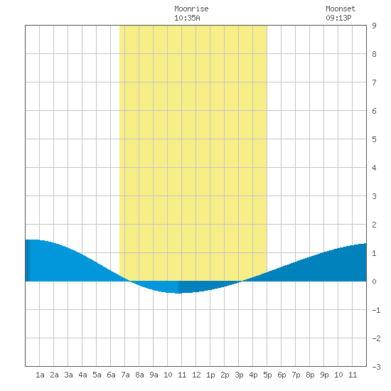 Barataria Pass tide chart for Thursday, December 5, 2024