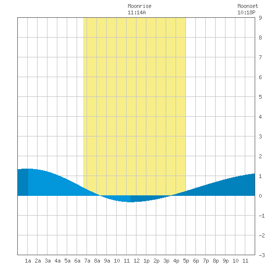 Barataria Pass tide chart for Friday, December 6, 2024